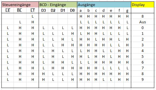 Wahrheitstabelle