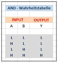 AND Wahrheitstabelle