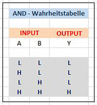 AND Wahrheitstabelle