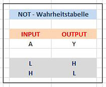 NOT Wahrheitstabelle