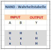 NAND Wahrheitstabelle