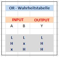 OR Wahrheitstabelle