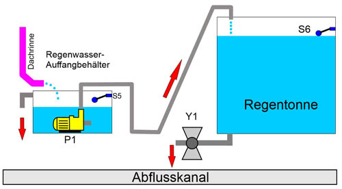 Regenwasseranlage Aufbau