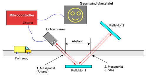 Versuchsanordnung