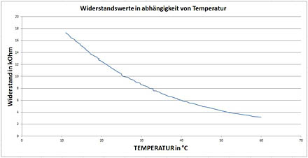 Temperatur Diagramm