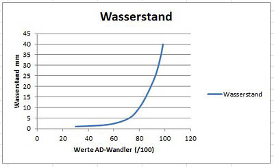 Wasserpegel Diagramm