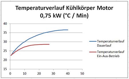 Temperaturdiagramm 0,75kW