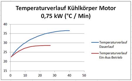 Temperaturdiagramm 0,75kW
