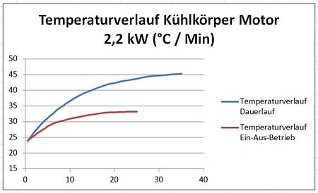 Temperaturdiagramm 2,2kW
