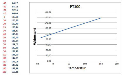 PT100 Temperaturverlauf