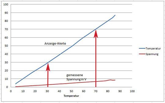 Temperaturdiagramm