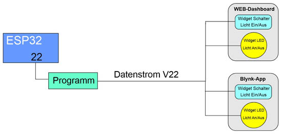 Datenstrom-Verbindungen