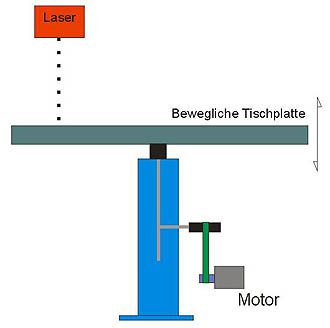 Versuchsanordnung