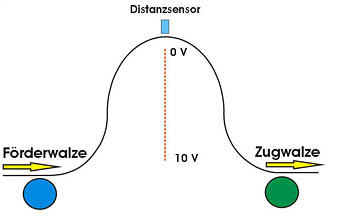 Schema Schlaufe oben