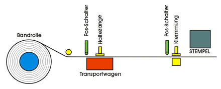 Anordnung