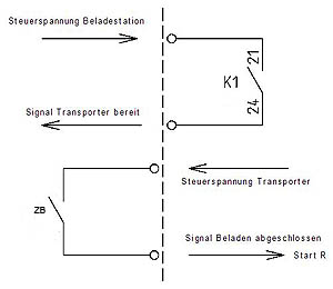 Schnittstelle Transporter - Beladestation