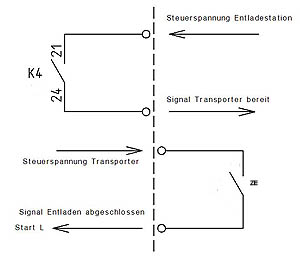 Schnittstelle Transporter - Entladestation