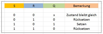 RS-Flipflop Logiktabelle