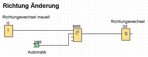 Richtung Änderung