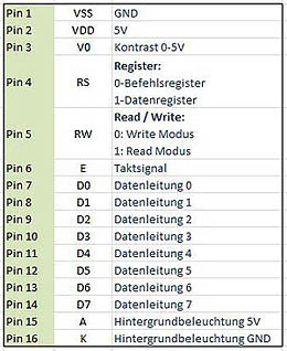 Display - Pinbelegung