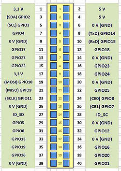 Pinbelegung_Raspberry_PI