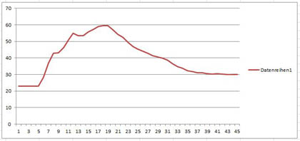 Temperaturverlauf