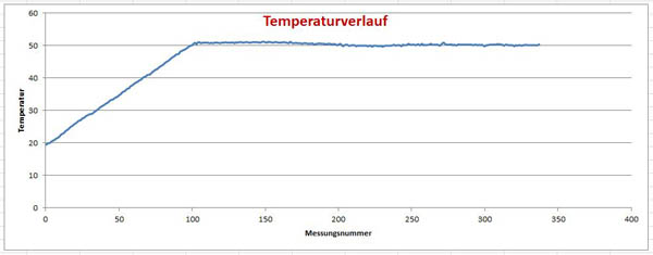 Temperaturverlauf