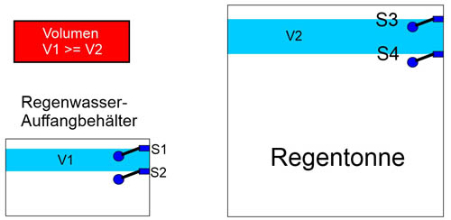 Wasservolumen