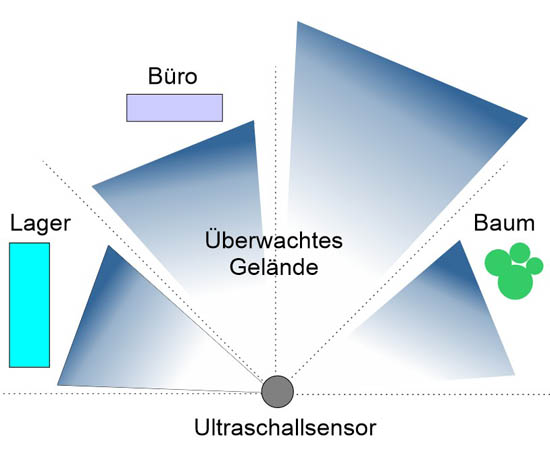 Skizze der überwachten Fläche