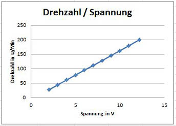 Drehzahlkurve