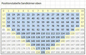 Tabelle oben