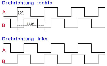 A / B Signal-Verschiebung