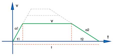 Vorschubweg