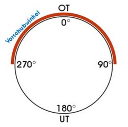 Vorschubwinkel