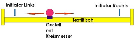 Textiltisch mit Kreismesser