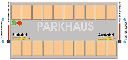 Parkhaus mit Lichtschranke und Ampel