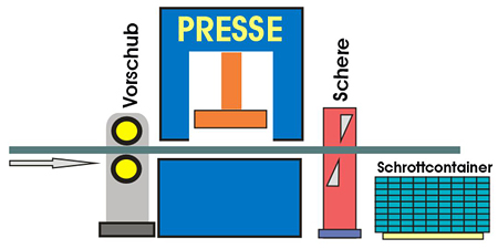 Vorschub Presse Schere